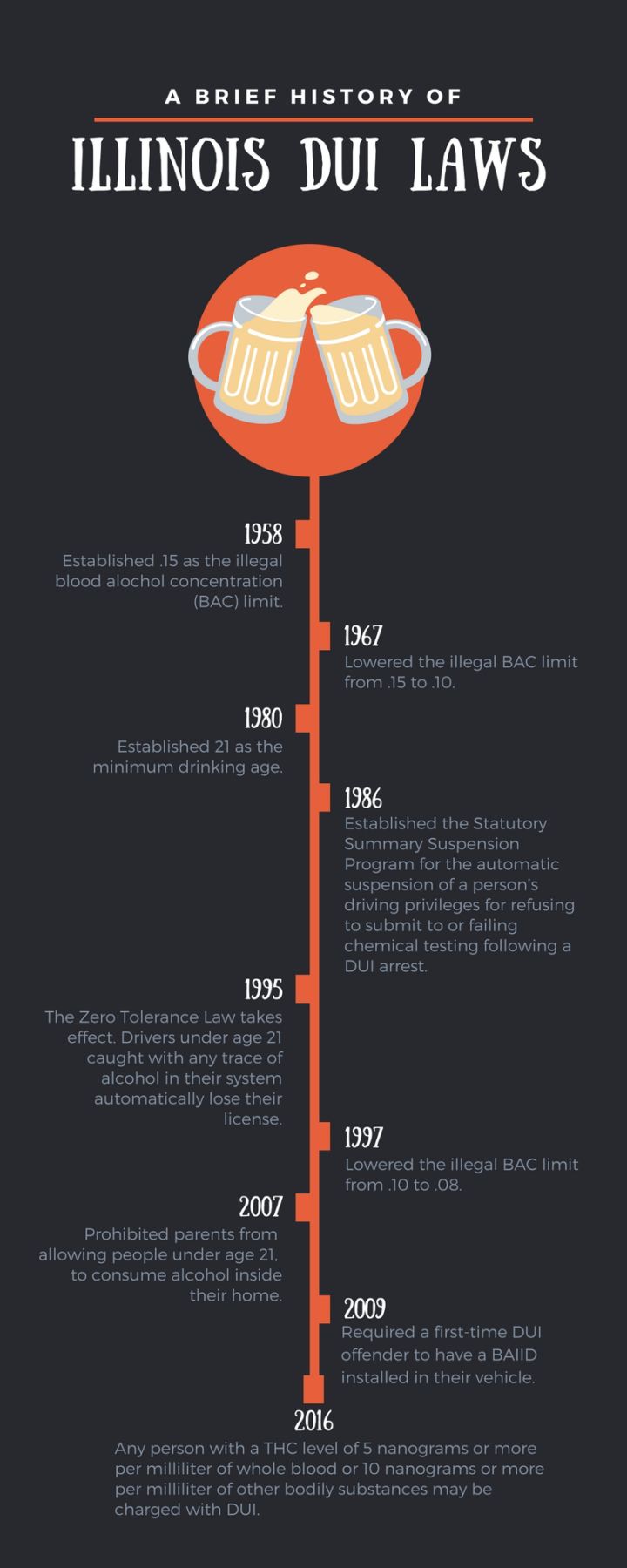 Infographic A brief history of Illinois DUI laws Lawson & O'Brien Law